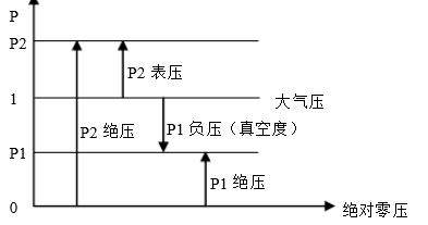 绝对压力、大气压、表压及真空度之间相互关系如图